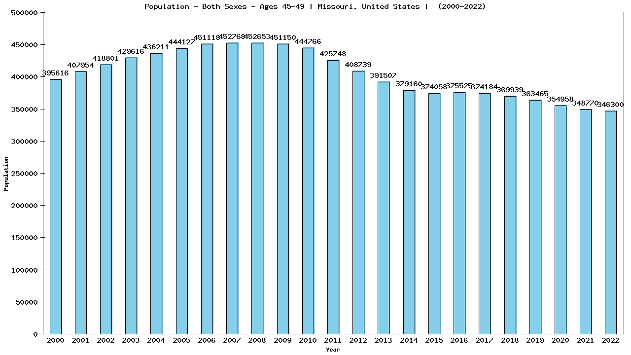 Graph showing Populalation - Male - Aged 45-49 - [2000-2022] | Missouri, United-states